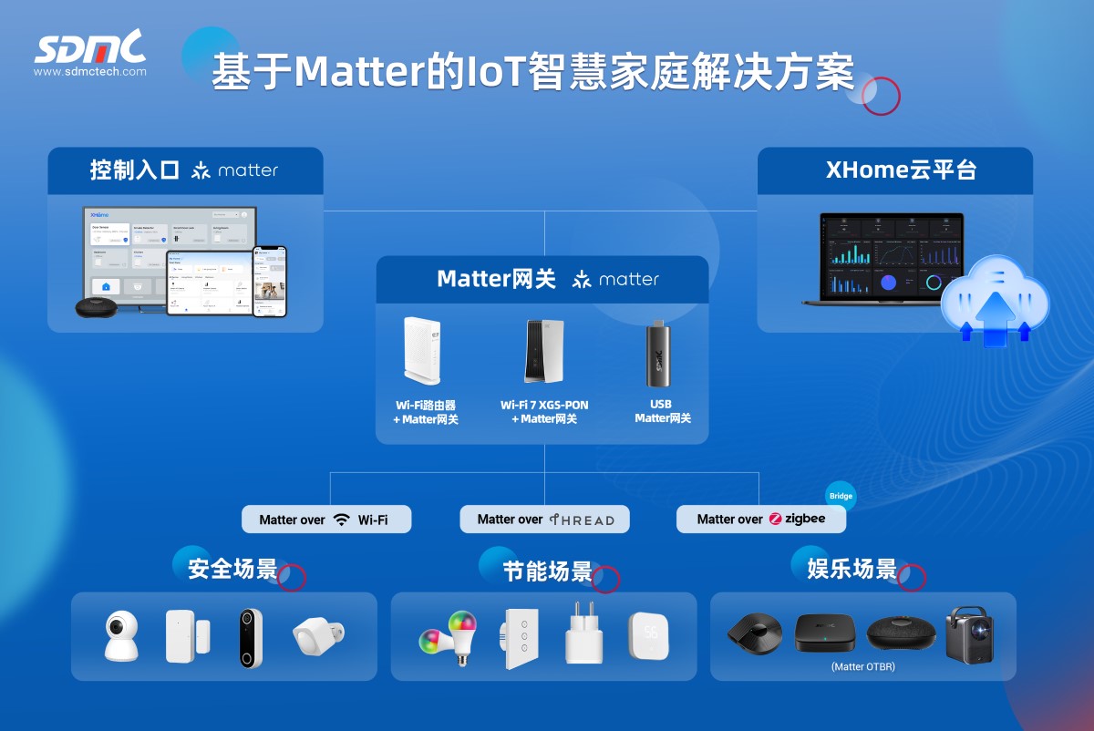 抖圈官网基于Matter的IoT智慧家庭解决计划